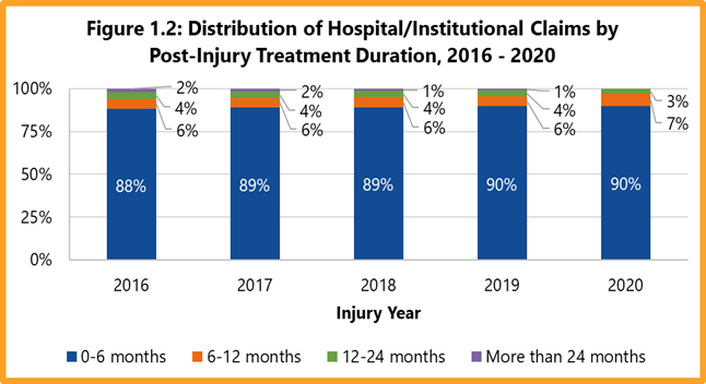 Figure 1.2: Distribution of hospital/institutional claims by post-injury treatment duration, 2016-2020