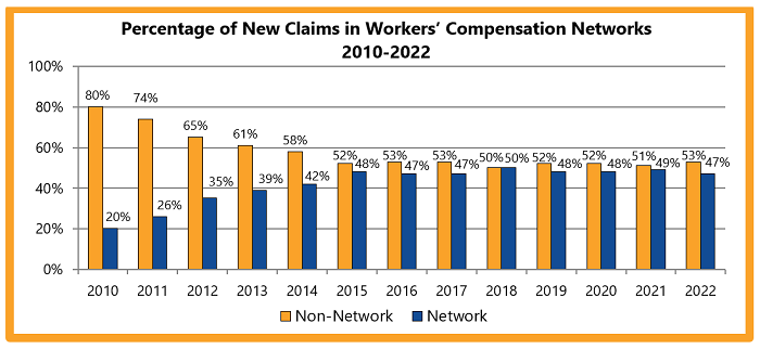 Percentage of New Claims in Workers’ Compensation Networks 2010-2022