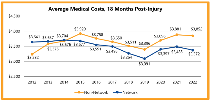 Average Medical Costs, 18 Months Post-Injury