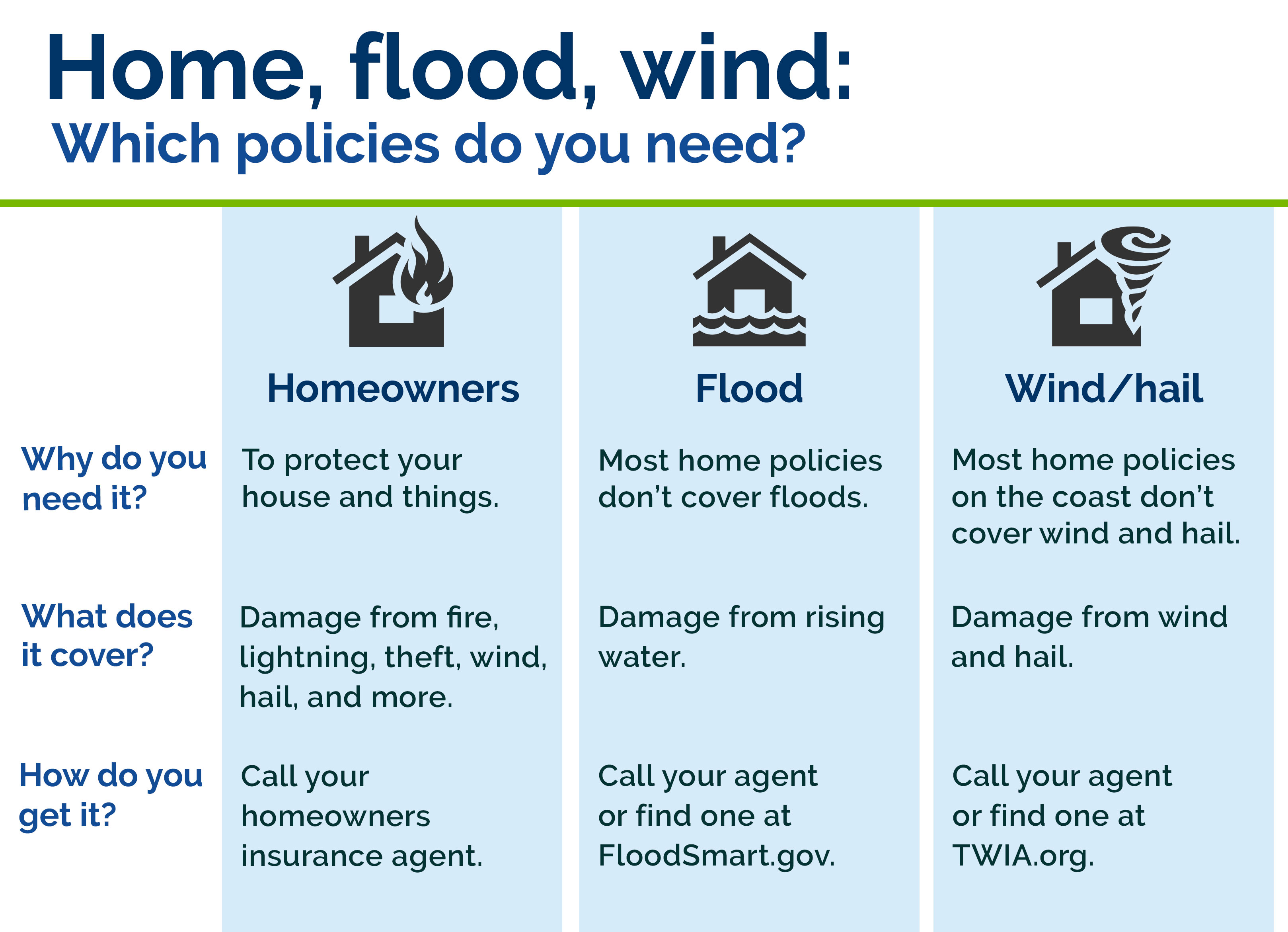 Home, flood, wind: which policies do you need?