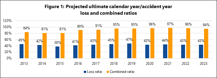 Projected ultimate calendar year/accident year loss and combined ratios