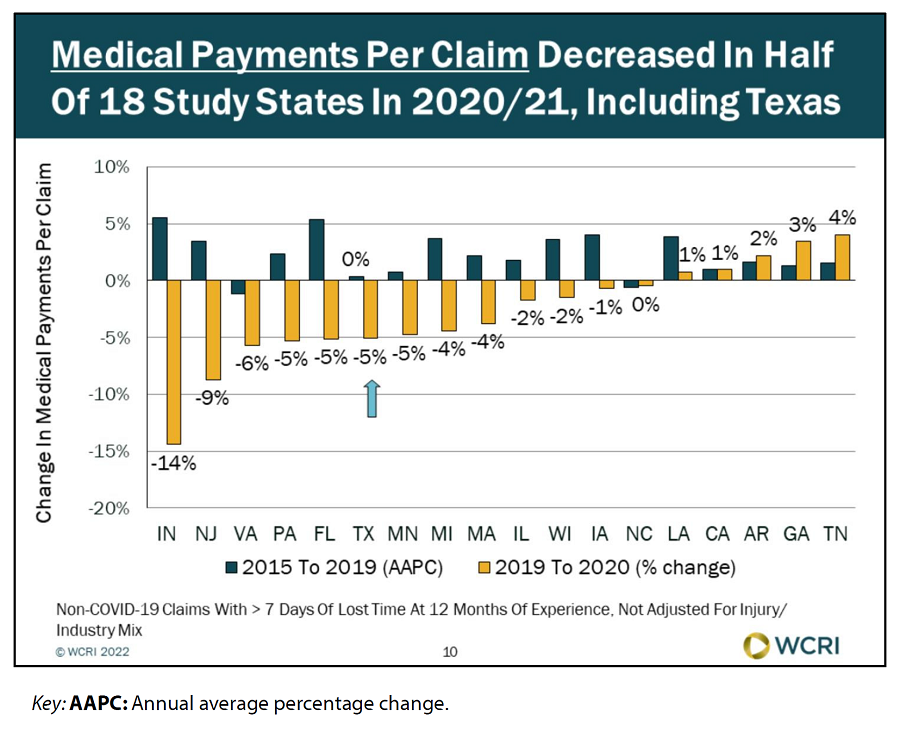 Medical payments per claim decreased in half of 18 study states in 2020/21, including Texas