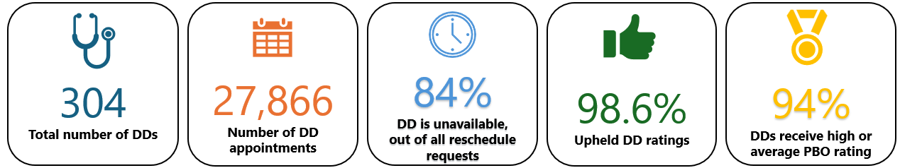 Five boxes highlighting data for 2024: There were 304 DDs, there were 27,866 DD appointments, 84% out of all reschedule requests were because DD is unavailable, 98.6% of DD ratings were upheld, and 94% of DDs receive average or high rating.
