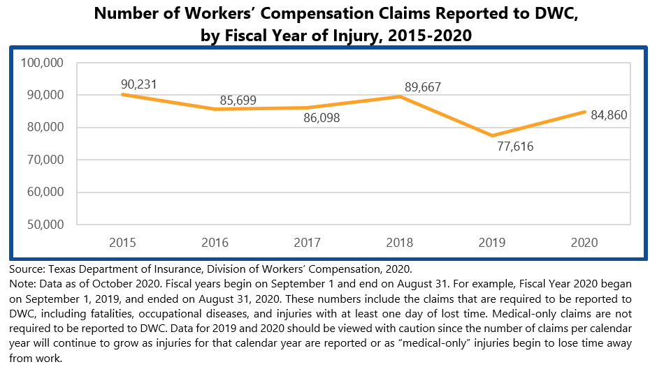 Number of Workers’ Compensation Claims Reported to DWC, Injury Years 2015‐2020
