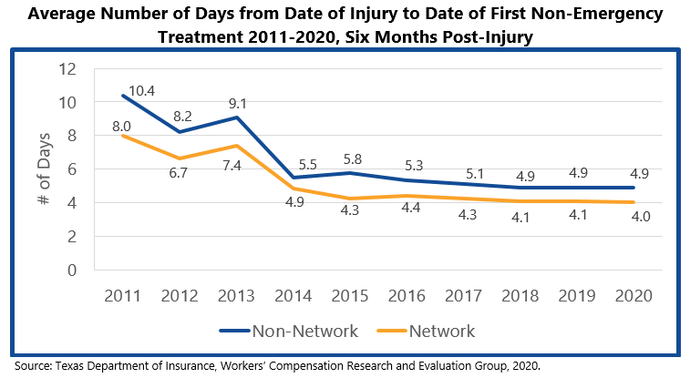 Average Number of Days from Date of Injury to Date of First Non-Emergency Treatment 2011-2020, Six Months Post-Injury