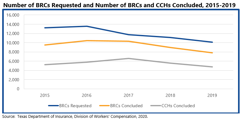Number of BRCs Requested and Number of BRCs and CCHs Concluded, 2015-2019