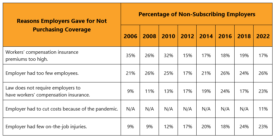 Table 3. Most Frequent Reasons Non-Subscribers Gave for Not Purchasing Workers’ Compensation Coverage  Workers’ compensation insurance premiums too high. 2006 35%  2008 26%  2010 32%  2012 15%  2014 17%  2016 18%   2018 19%  2022 17%  Employer had too few employees.  20065 21%  2008 26%  2010 25%  2012 17%  2014 21%  2016 26%  2018 24%  2022 26%  Law does not require employers to have workers’ compensation insurance.  2006 9%  2008 11%  2010 13%  2012 17%  2014 19%  2016 24%  2018 17%  2022 23%  Employer had to cut costs because of the pandemic.  2006 N/A  2008 N/A  2010 N/A  2012 N/A  2014 N/A  2016 N/A  2018 N/A  2022 11%  Employer had few on-the-job injuries.  2006 9%  2008 9%  2010 12%  2012 17%  2014 20%  2016 18%  2018 24%  2022 23% 