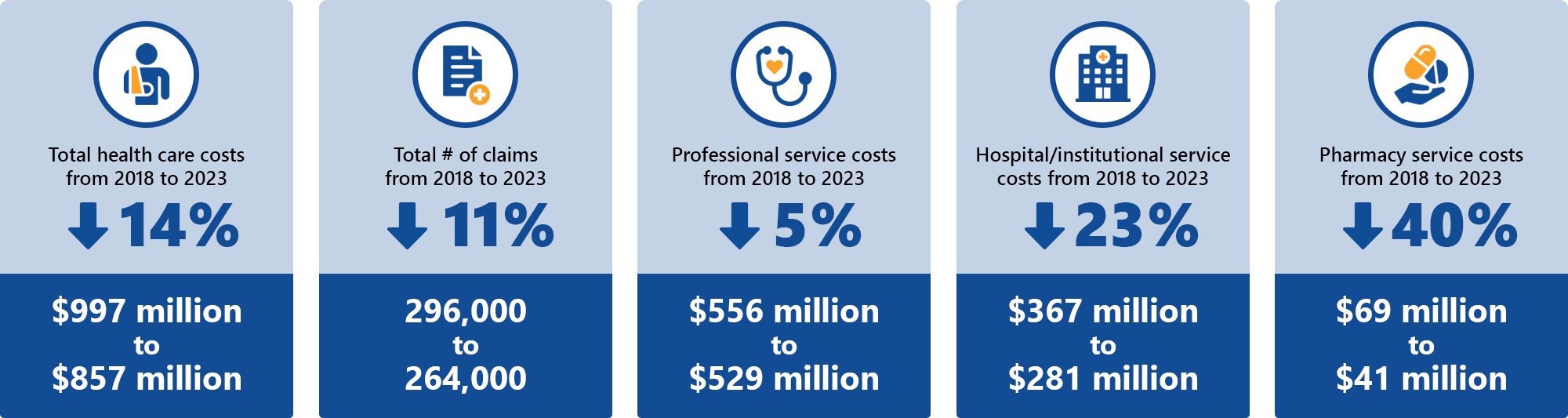 2024 health care cost and utilization key findings