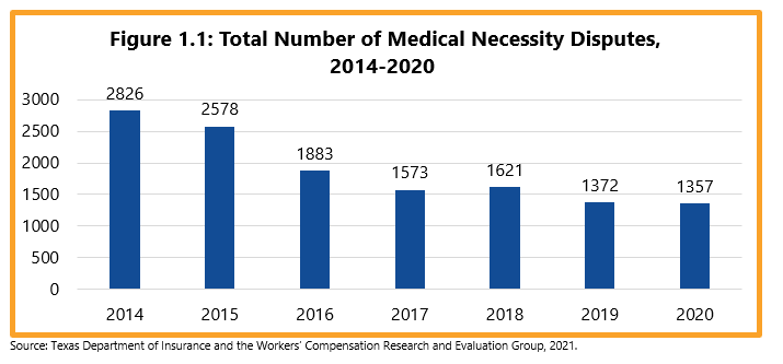 Figure 1.1: Total Number of Medical Necessity Disputes, 2014-2020 - 2014: 2,826; 2015: 2,578; 2016: 1,883; 2017: 1,573; 2018: 1,621; 2019: 1,372; 2020: 1357.