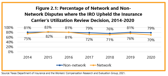 Figure 2.1: Percentage of Network and Non-Network Disputes where the IRO Upheld the Insurance Carrier’s Utilization Review Decision, 2014-2020 - 2014: 75% network, 81% non-network; 2015: 82% network, 83% non-network; 2016: 81% network, 81% non-network; 2017: 72% network, 79% non-network; 2018: 71% network, 76% non-network; 2019: 76% network, 81% non-network; 2020: 70% network, 79% non-network.