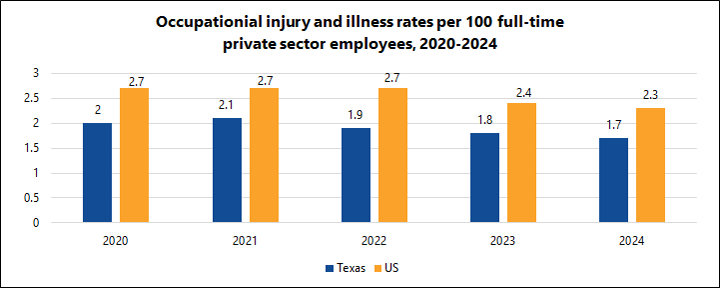 Occupational Injury/Illness rates per 100 full-time workers, private sector 2020-2024: 2020 Texas 2, U.S. 2.7; 2021 Texas 2.1, U.S. 2.7; 2022 Texas 1.9, U.S. 2.7; 2023 Texas 1.8, U.S. 2.4; 2024 Texas 1.7, U.S. 2.3.