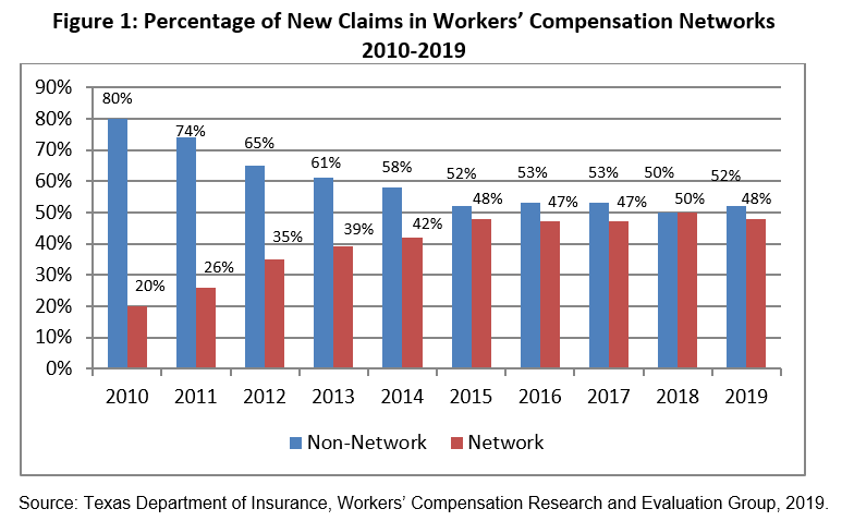 Percentage of New Claims in Workers’ Compensation Networks 2010-2019