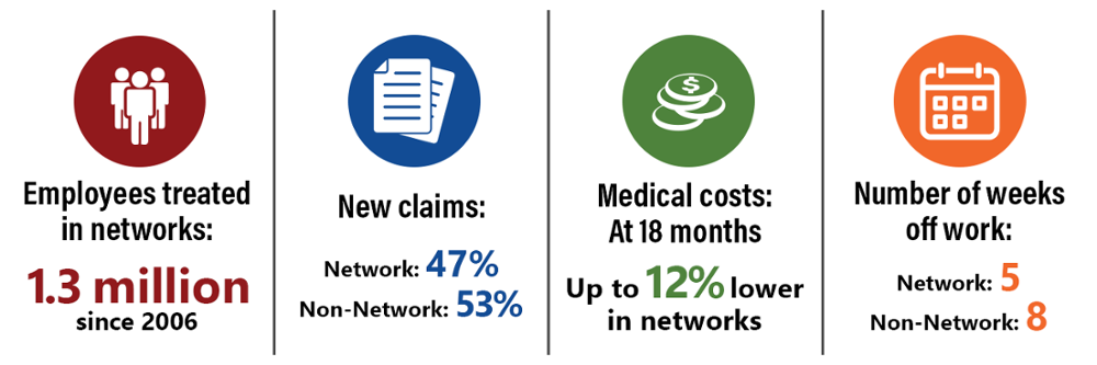 1.3 million employees treated in networks since 2006; New claims 47% network, 53% non-network; medical costs at 18 months are 12% lower in networks; average weeks off work in network - 5, out of network - 8.