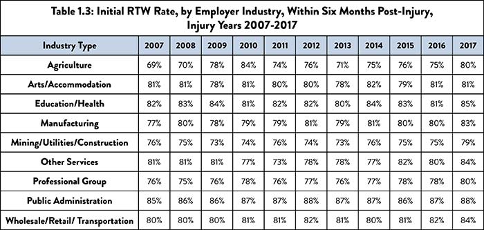 Table 1.3: Initial RTW Rate, By Employer Industry, Within Six Months Post-Injury, Injury Years 2007-2017. In 2017 the RTW rate for Agriculture was 80%, Arts/Accommodation 81%, Education/Health 85%, Manufacturing 83%, Mining/Utilities/Construction 79%, Other Services 84%, Professional Group 80%, Public Administration 88%, Wholesale/Retail/Transportation 84%.