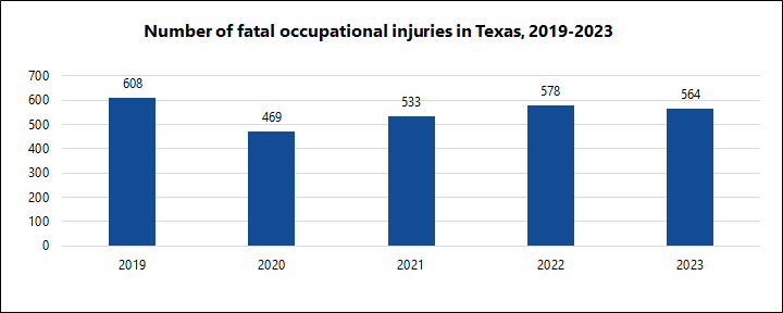 Number of Fatal Occupational Injuries in Texas 2019-2023: 2019-608; 2020-469; 2021-533; 2022-57; 2023-578.