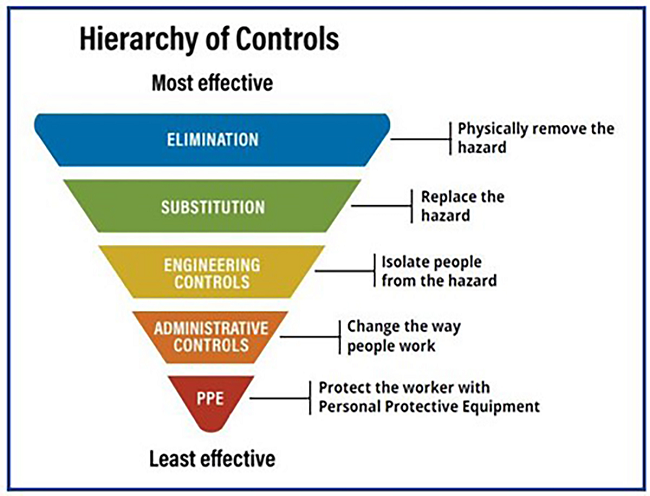 Understanding the Hierarchy of Controls in Workplace Safety
