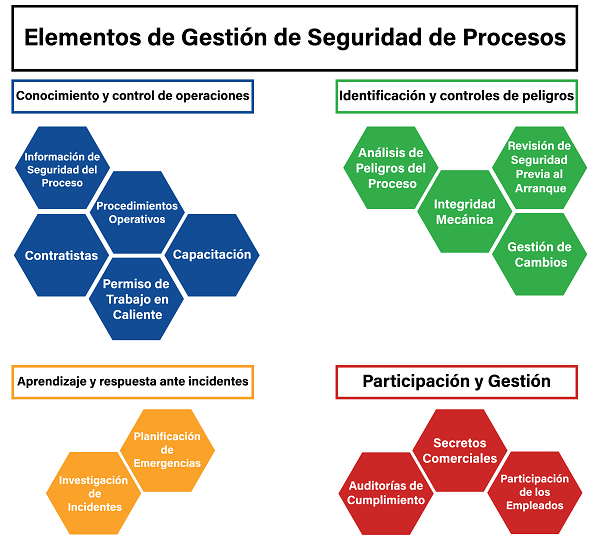 Elementos de la Gestión de Seguridad de Procesos (PSM) 
