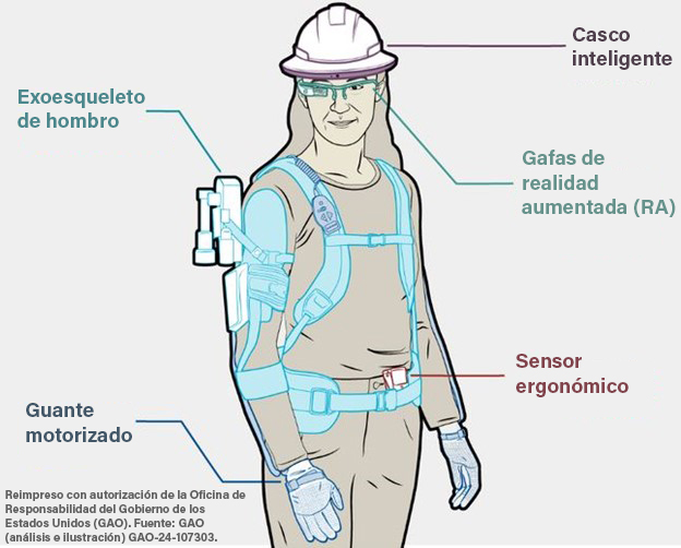 La tecnología de seguridad portátil y las aplicaciones inteligentes (SMART) están revolucionando la seguridad en el área de trabajo al proporcionar monitoreo en tiempo real, alertas instantáneas y datos valiosos para prevenir accidentes y responder rápidamente a las emergencias. 